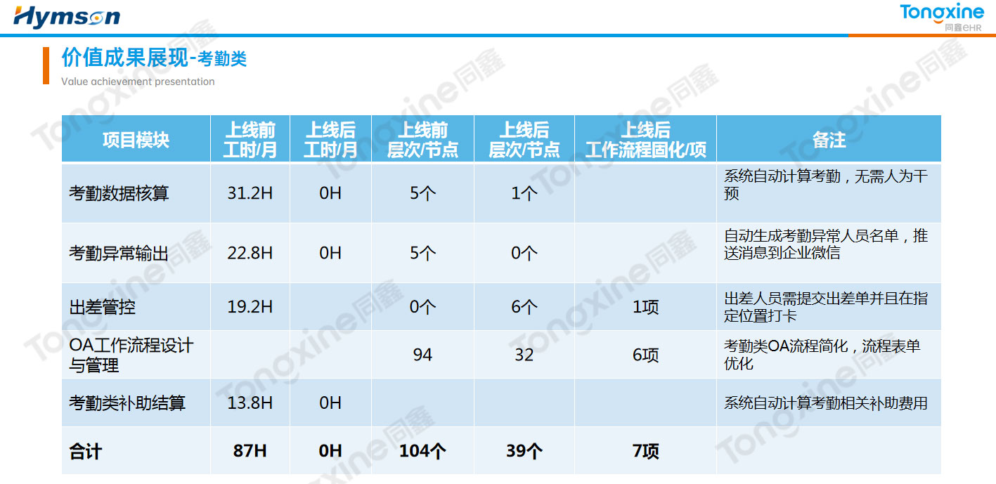 考勤系統(tǒng)價值