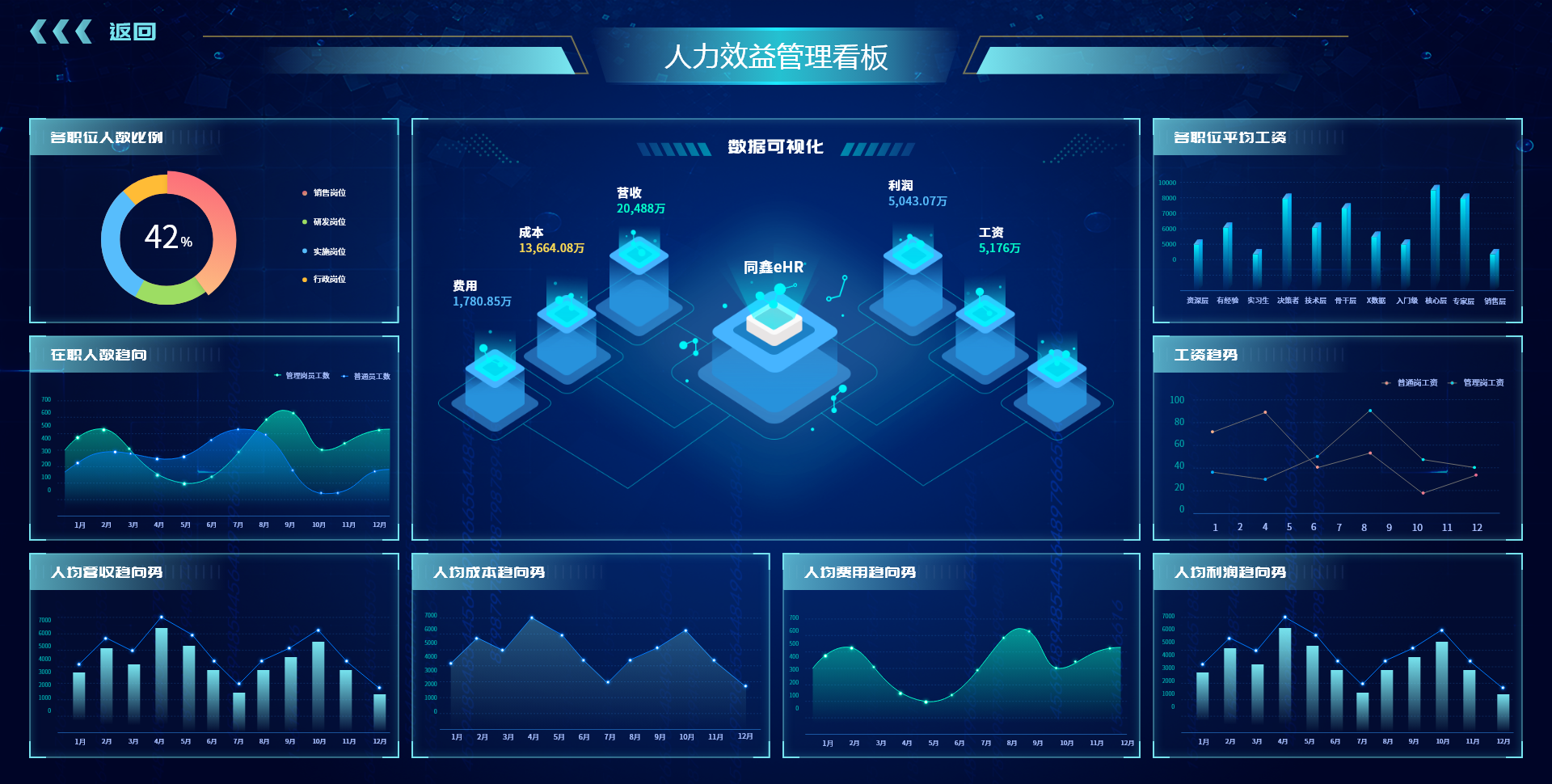 HR系統bi報表