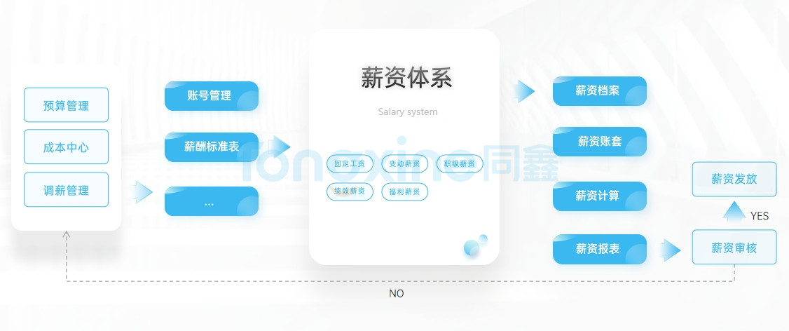 同鑫薪酬系統(tǒng)