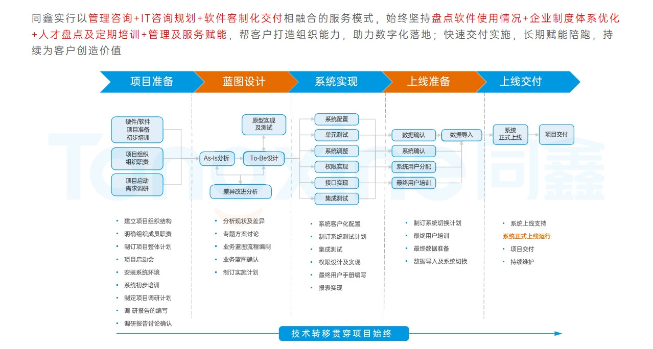 同鑫HR系統(tǒng)實施上線